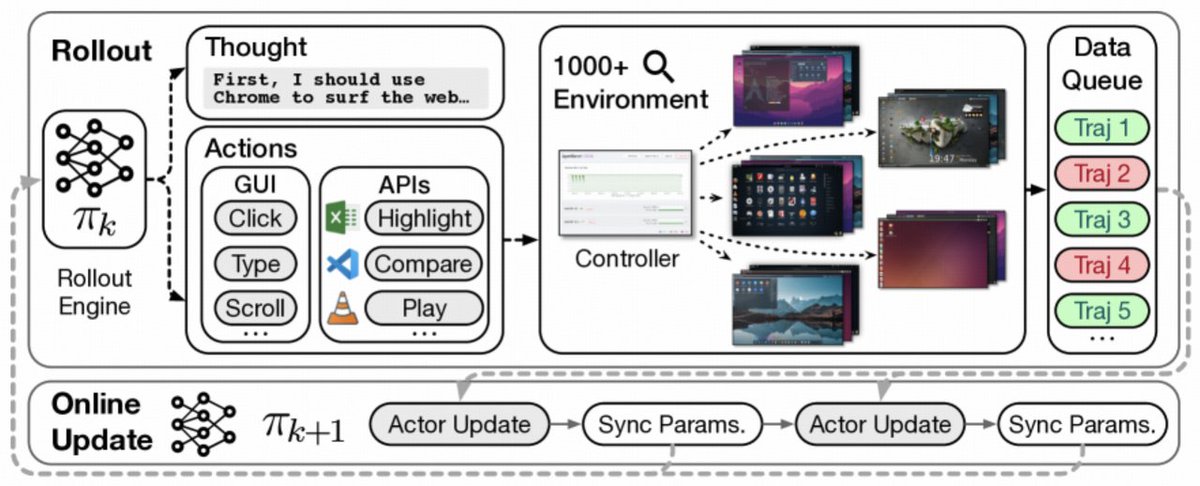 Introducing ComputerRL, a framework for autonomous desktop intelligence that enables agents to operate complex digital workspaces skillfully.
arxiv.org/abs/2508.14040

ComputerRL features the API-GUI paradigm, which unifies programmatic API calls and direct GUI interaction to