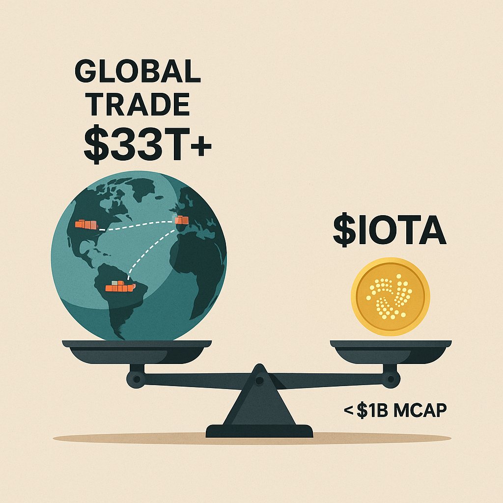 $33T+ global trade industry.

$IOTA mcap still < $1B.

the math is so disconnected it’s almost funny.