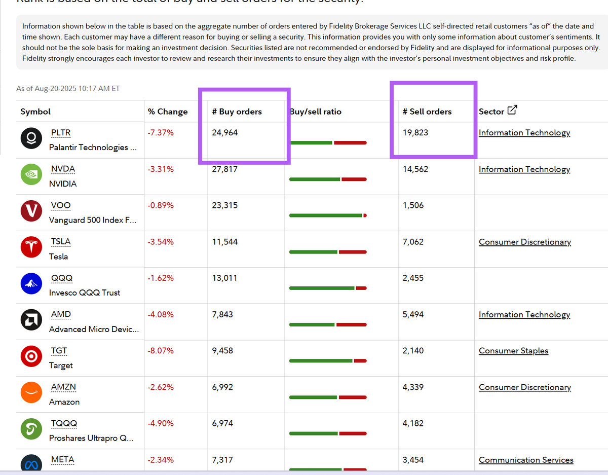 Unpopular Wed Morning Truth 👻... THIS is NOT normal retail behavior.

The Fidelity buy/sell ratio should be much higher given the recent sell-off in $PLTR and today's sell-off 

Is RETAIL finally GETTING spooked?!?
