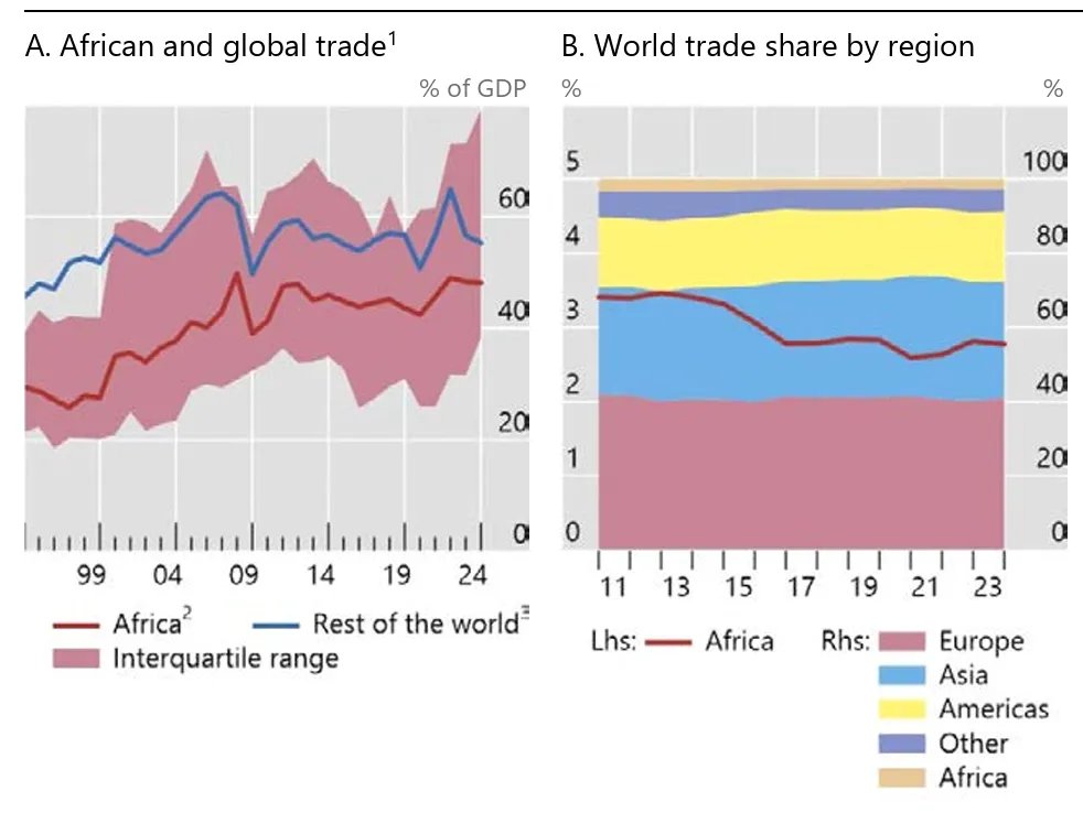 Progress on African trade has stalled.
