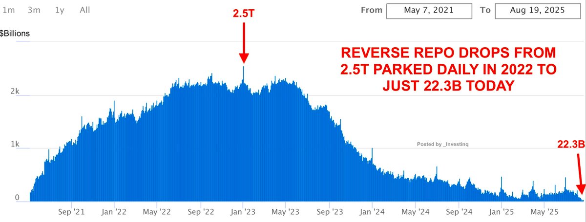 🚨 The Fed’s $2.5 TRILLION cash sponge has almost vanished.

Now the balance is down 99%, just $22B left.

This collapse could mark the most important shift in market plumbing in years.

(a thread)