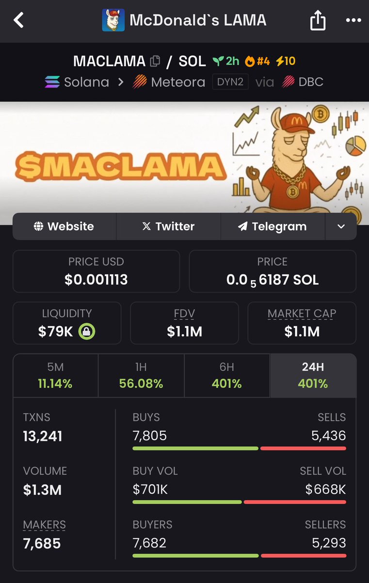 EthanOliver_'s tweet photo. #MACLAMA was scooped early at just $6.8K MC 👀
🚀 Pumped to $1.1M — a wild 162x run-up 💥
⛓️ Powered by #Solana
👉 The next rocket is already fueling — don’t miss it
#Solana #Crypto #Memecoin #MACLAMA https://t.co/dRr3cqf77V