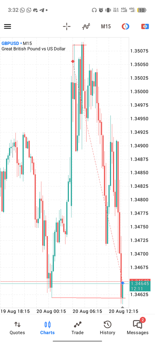 I told y'all on Sunday that XXXUSD pairs will sell this week.

I shared my entry on #GBPUSD to a few of my WhatsApp contacts.