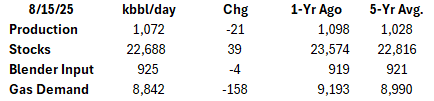 M_McInerney's tweet photo. EIA   Weekly #Ethanol Stats #oatt https://t.co/tdazkWwAGN