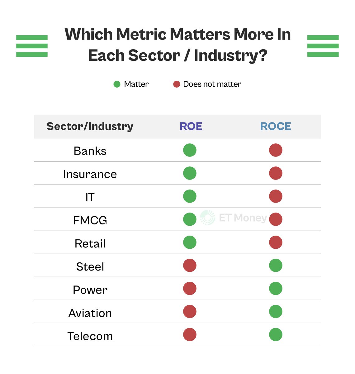 ROE and ROCE are two of the most important metrics in investing.

Both show how efficiently a company makes profits.

What’s the difference between the two?

In some industries, you look at ROE, and in others, ROCE.

Here’s the simple guide on which metric to use where. A🧵
