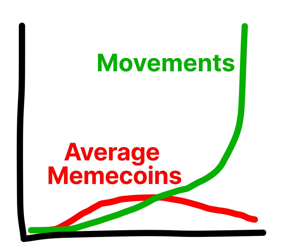 Movement Coins will become some of the BIGGEST assets in Crypto History.

This will be the next big thing, the next paradigm.

We are very early. Buckle up.