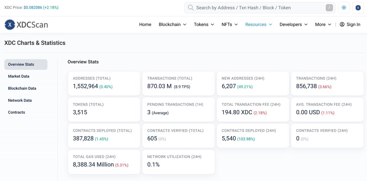 XDCNetwork_News's tweet photo. XDC Wallet Growth Surpasses 1.5 Million Holders: Unique Addresses & Ecosystem Utility!

-1.55 million+ unique addresses mark the current XDC wallet base, with nearly 6,200 new addresses daily highlighting ongoing adoption.
-Strategic use cases—like RWA tokenization and institutional partnerships—are amplifying growth.

Real Utility!        Real Adoption!        Real Value! 

Read more details 👇