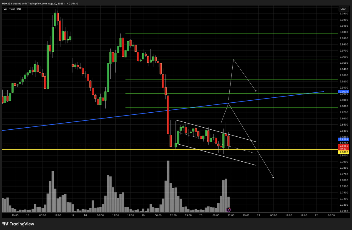 #NATGAS GOOD R/R  yellow line SL