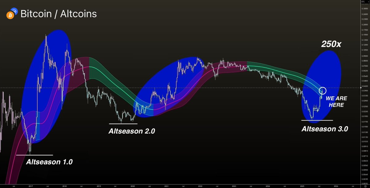 BTC/Altcoin Chart | Source: X