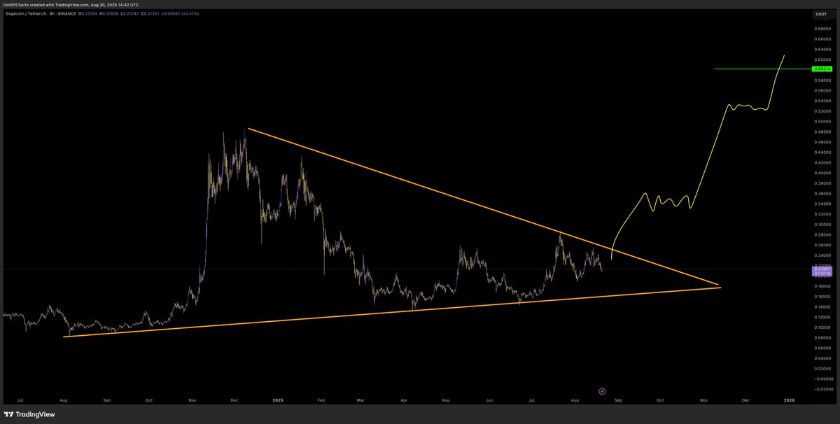 DOGE/TetherUS 4H Chart | Source: X