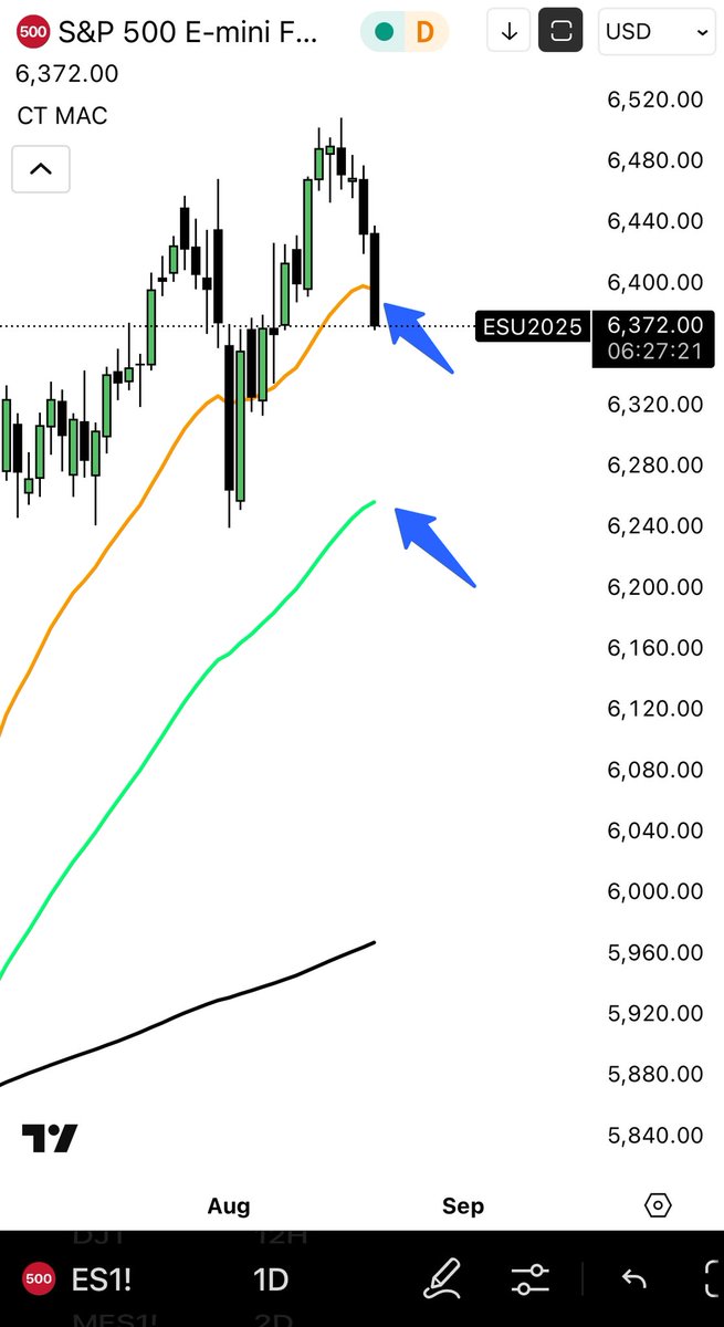 Sp500 primul target atins. Btc eth inca binee. Date cu crema SPF