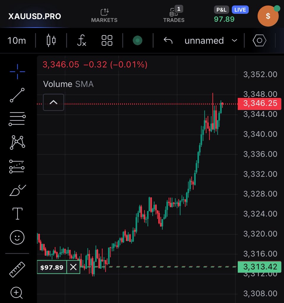 Made another 30% on the account!
Another perfect entry on XAUUSD.
This skill set changed my entire life.