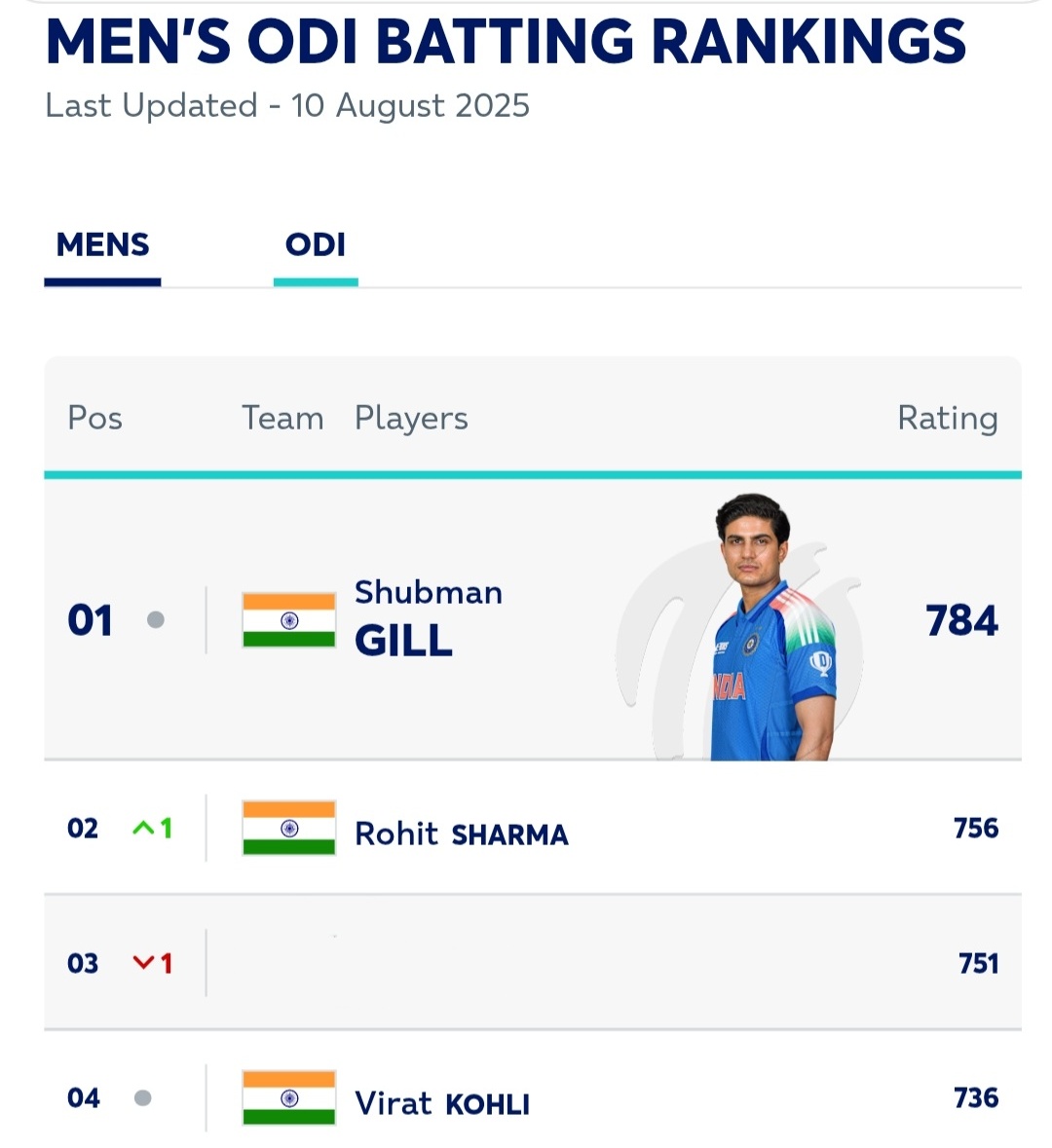 RSaran4455's tweet photo. ICC has corrected the glitch which showed Virat Kohli and Rohit Sharma out of the ODI rankings.This is not sure
#ViratKohli #RohitSharma 
#ICCRankings #ICCODI 
#ShubmanGill https://t.co/hsZQ9SoaLK