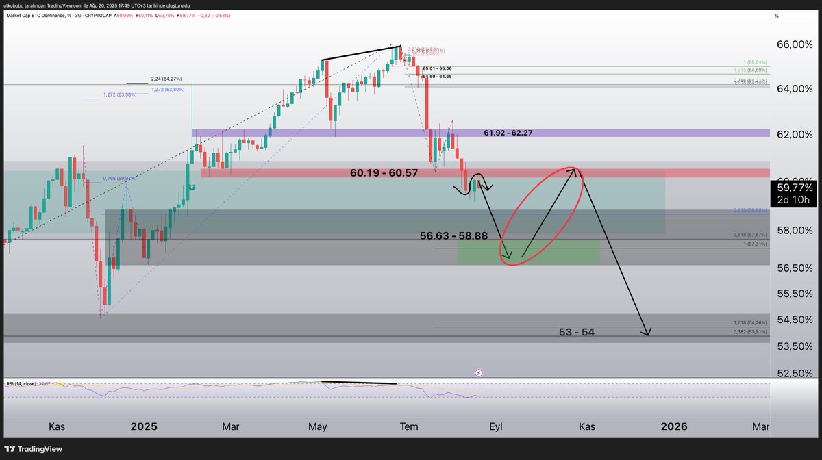 #btcd #btcdom Bitcoin dominansta retest sonrası düşüşün devamını bekliyorum

Takip ettigim destek bölgesi, pariteyi yukarı düzeltmeye döndürecek bölge (56.63-58.88) 

Bu bölgeden tekrar yukarı 60, belki 62lere yükseliş sonra oradan 53-54 bölgesine yolculuk

56-57lerde nakite