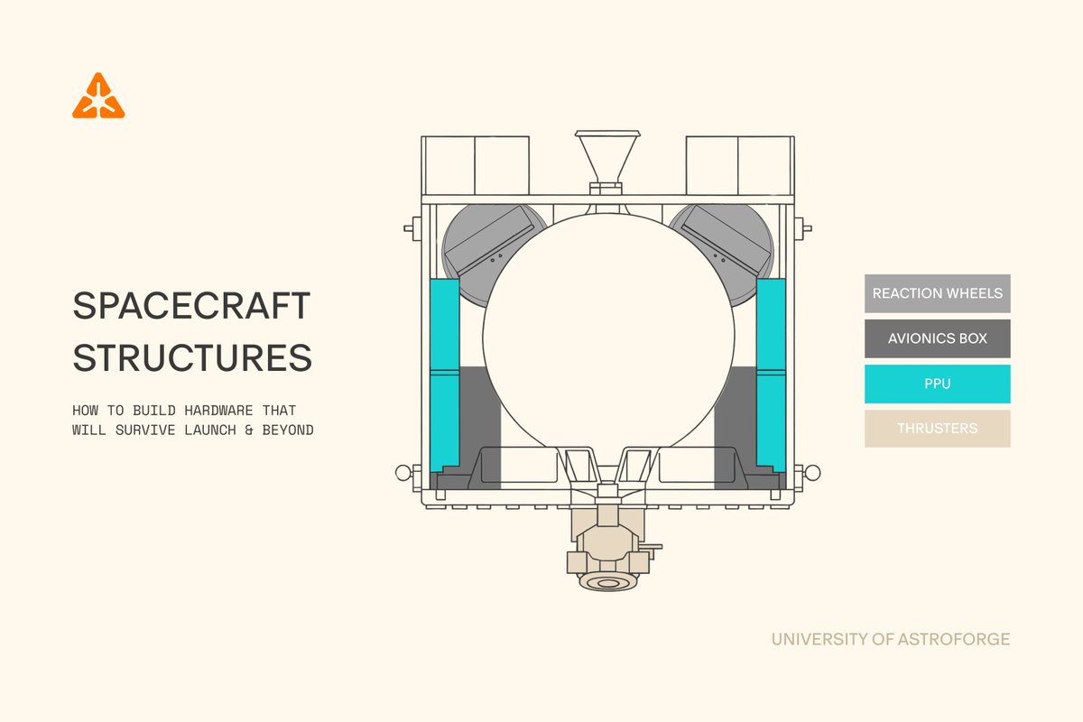 AstroForge (@astroforge) on Twitter photo New University of AstroForge paper is now live.
<a href="/MattGialich/">Matthew Gialich</a> lays out key considerations when defining a mission and the corresponding structural spacecraft requirements. In other words: this is how we're constructing Vestri to survive launch and beyond.
astroforge.com/updates-collec… New University of AstroForge paper is now live.
<a href="/MattGialich/">Matthew Gialich</a> lays out key considerations when defining a mission and the corresponding structural spacecraft requirements. In other words: this is how we're constructing Vestri to survive launch and beyond.
astroforge.com/updates-collec…