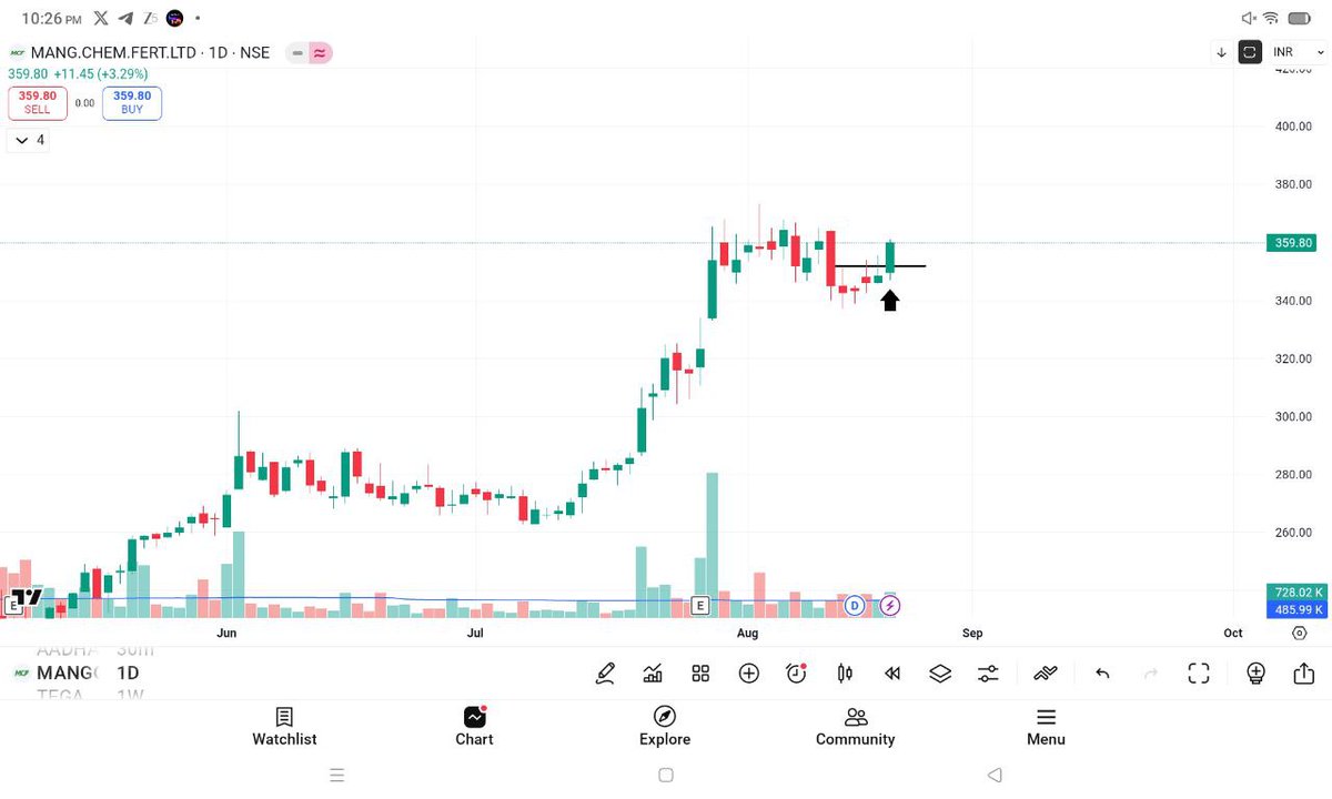 rj7trades's tweet photo. THURSDAY TRADES 💚💡
#THURSDAYTRADES
Few good looking stocks for tomorrow
NO BUY SELL RECO.ONLY FOR STUDY PURPOSES.
1. MANGALORE CHEM & FERT
#MANGCHEFER https://t.co/vUFeJmhkAC