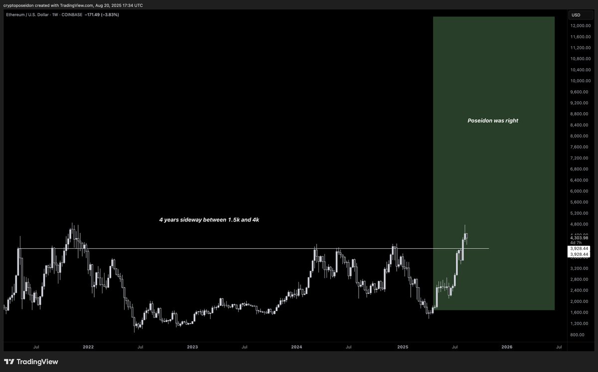 Update:  

Price is up almost 200%. I was not wrong about betting all my money on $ETH below 1500 so far.   

ETH just broke out of a 4-year sideways range. I expect the bigger leg up to start from here, toward 8k–12k. Haven’t sold a single ETH yet.