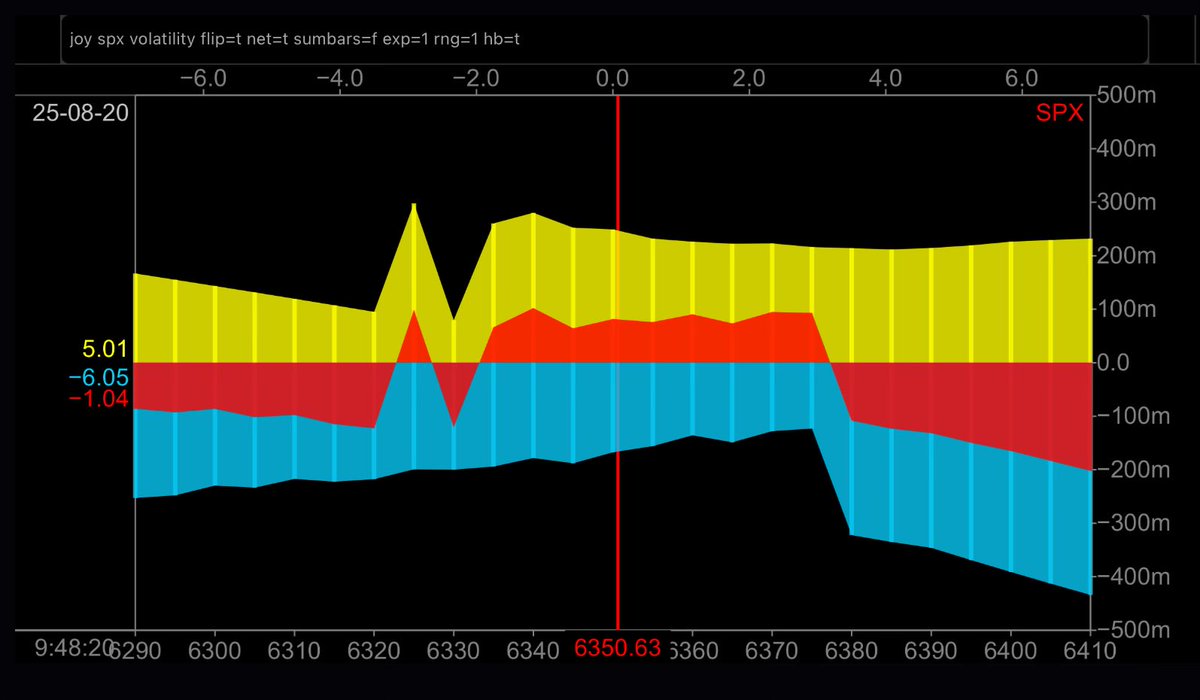 jc (@_justinjc_) on Twitter photo SPX 0dte IV Skew
call iv edging puts above & below current spot. put iv takeover above 6380 & below 6320. moving fast with news & data on tap yet this morning.
🟡 calls 🔵 puts 🔴 (call-put)
🛢️ <a href="/ConvexValue/">Convex Value</a>
$spy $spx SPX 0dte IV Skew
call iv edging puts above & below current spot. put iv takeover above 6380 & below 6320. moving fast with news & data on tap yet this morning.
🟡 calls 🔵 puts 🔴 (call-put)
🛢️ <a href="/ConvexValue/">Convex Value</a>
$spy $spx