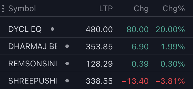 Manojeet_Das's tweet photo. 20th Aug, 2025
“In the short run, the market is a voting machine, but in the long run, it is a weighing machine.” ― Benjamin Graham
#DYCL finally started moving 🔥
#Dharmaj is going good 🐇
#Remsons 🐢
#ShreePushkar is testing my conviction. It's super frustrating and funny at the same time 😂
Let's see Q2.
