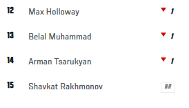RyGuy5788's tweet photo. How has Shavkat's p4p ranking gone up when he hasn't fought in a year?  #UFC ranking system is useless https://t.co/sdYa05Sdag