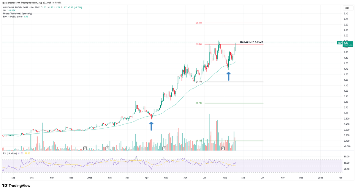 Rock Bottom Entries (@rockbtmentries) on Twitter photo $MLP.v <a href="/MLPotash/">Millennial Potash Corp</a>
Breaking out on monster volume.
I am not selling a single share - riding full position size until the buyout.
We're holding the best potash discovery ever made.
#100Bagger #BanioBoys $MLP.v <a href="/MLPotash/">Millennial Potash Corp</a>
Breaking out on monster volume.
I am not selling a single share - riding full position size until the buyout.
We're holding the best potash discovery ever made.
#100Bagger #BanioBoys