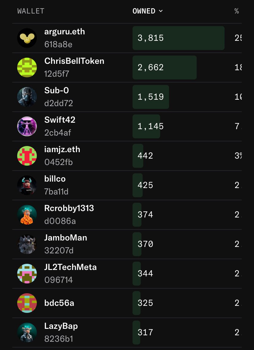 BAP Baseball cards 🚨

Mint leaderboard 👇👇👇