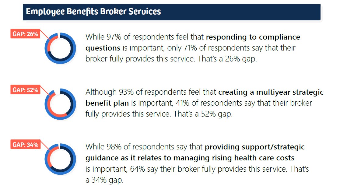 ✅ 2025 Broker Services Survey: Employee Benefits Highlights by Zywave - Are you ready for an Open Enrollment? Do you have enough support? Do you have a broker who answers all the questions and truly cares? Download this FREE Checklist now: loom.ly/q49uEuc