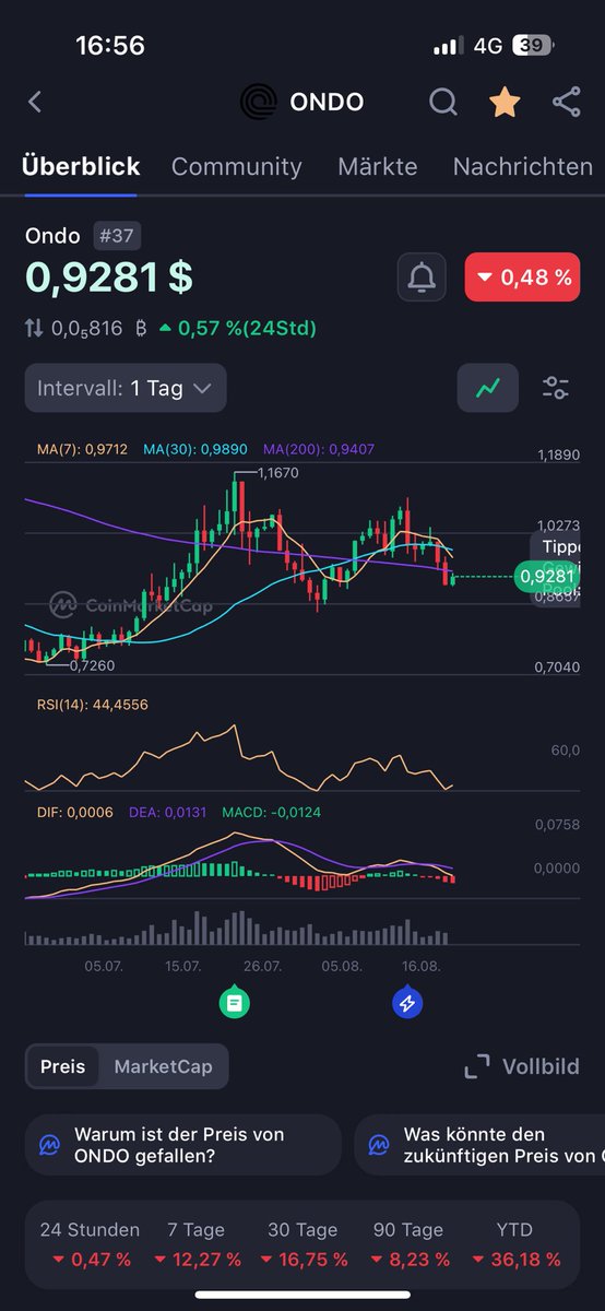 Accumulating more $ONDO on this Dip.

Soon the Time will come where Everyone will wish they Bought more $ONDO under $1.

RWA &amp; Tokenization is the Future no Doubt about that.

Mega Bullish 🔥