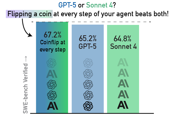 Kilian Lieret @ICLR (@klieret) on Twitter photo What if your agent uses a different LM at every turn? We let mini-SWE-agent randomly switch between GPT-5 and Sonnet 4 and it scored higher on SWE-bench than with either model separately. Read more in the SWE-bench blog 🧵 What if your agent uses a different LM at every turn? We let mini-SWE-agent randomly switch between GPT-5 and Sonnet 4 and it scored higher on SWE-bench than with either model separately. Read more in the SWE-bench blog 🧵