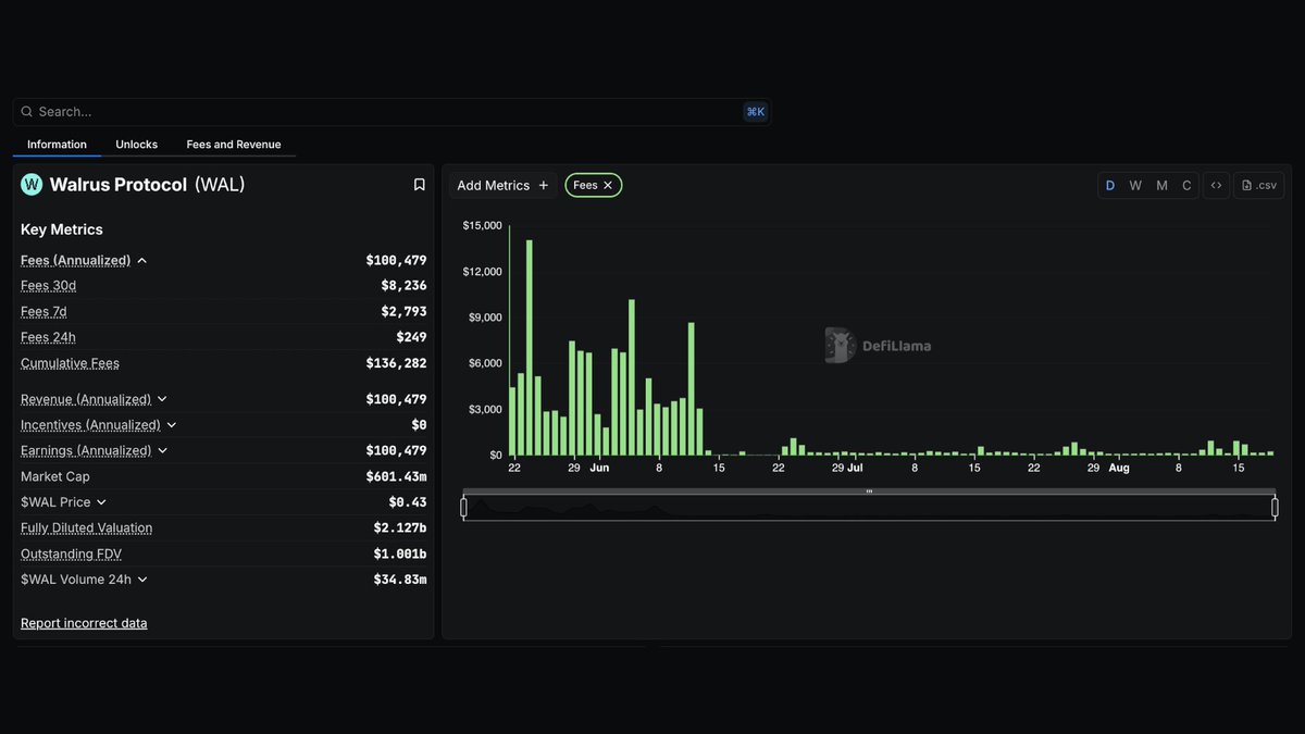 DeFiLlama dashboard screenshot for Walrus Protocol showing fees and revenue metrics