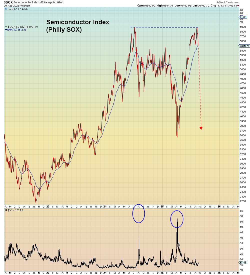 The second and third largest vol spikes in the past 15 years were in the  past 12 months (pandemic was #1). The odds of that happening randomly, are  the limit approaching ZERO.