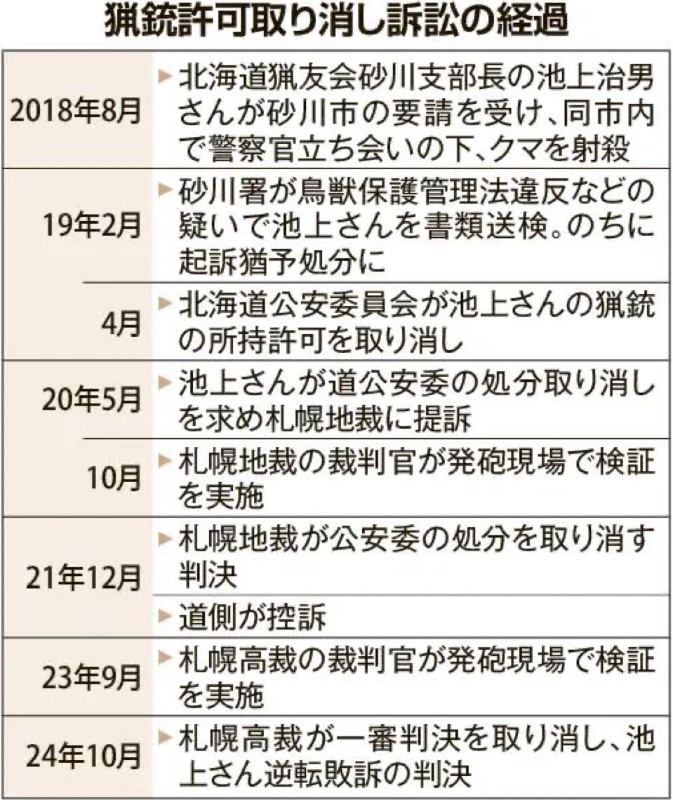 そりゃあ。年会費も納めて、所持の時と更新でお金払って、射撃練習で射撃場の費用も払ってるのに、立ち会いでこんなんされてたら、、

クマ出没しても発砲拒否OK　北海道猟友会が支部に苦渋の通知 | 毎日新聞 mainichi.jp/articles/20250…