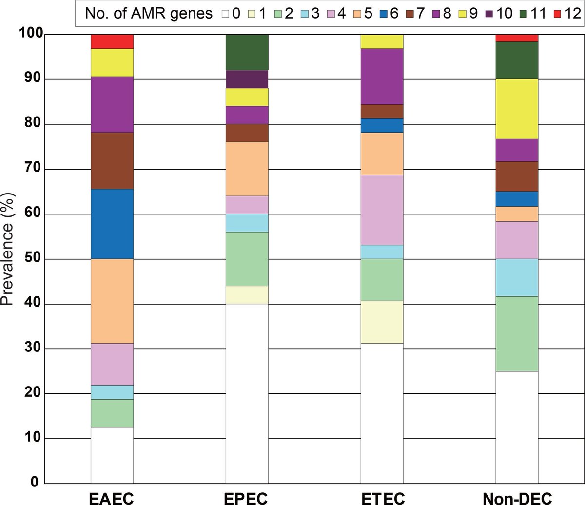 Genomic features of three major diarrhoeagenic Escherichia coli pathotypes in India. Explore this topic further in MGen: doi.org/10.1099/mgen.0… #MGen