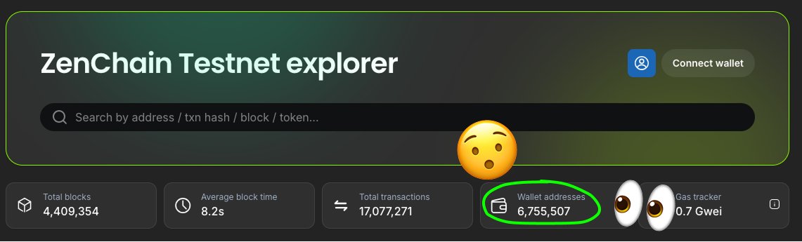 Did you know ZenChain’s testnet has over 6.7 million wallets?

That’s not a typo. We’re building real infrastructure for real adoption.