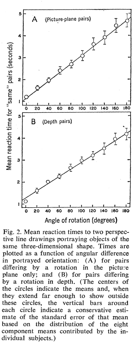 In a classic study of "mental rotation", Shepard and Metzler (1971) found that the time to compare two 3D cube-made objects was proportional to their angular difference.

But *what is going in the brain* during this process?

🔗 Metzler &amp; Shepard (1971): semanticscholar.org/paper/Mental-R…