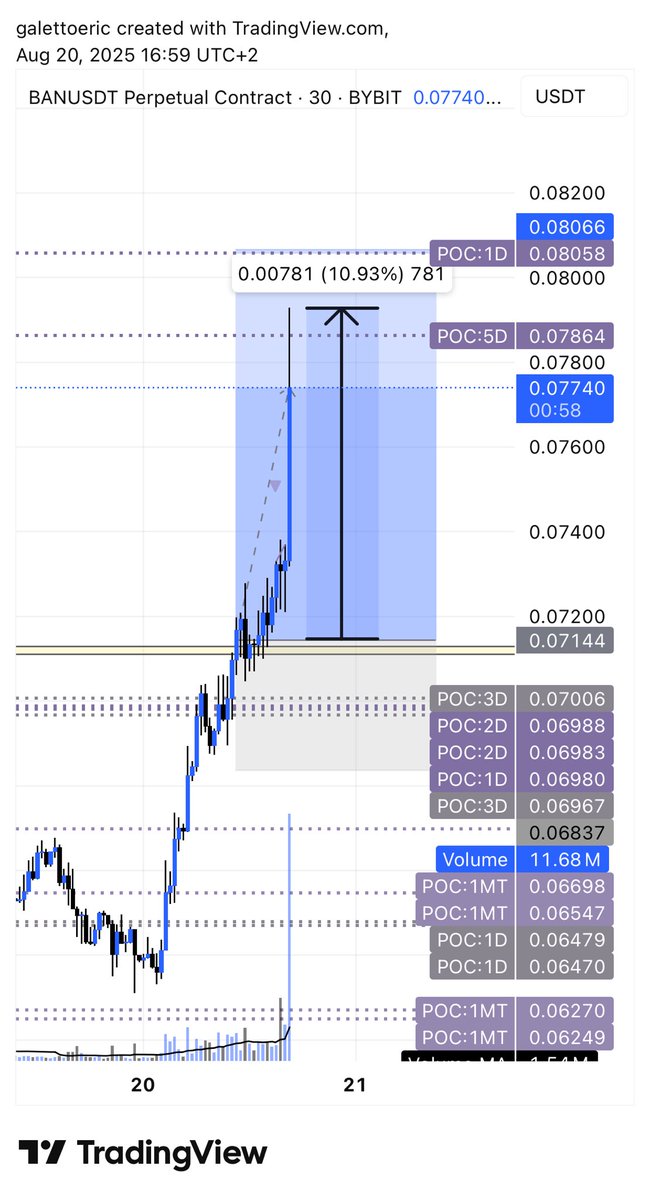 ericgaletto15's tweet photo. And there goes TP2 on $BAN up 10+%💥 https://t.co/rsSopSdo5y