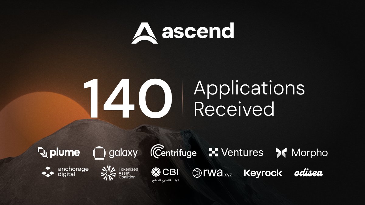 Plume (@plumenetwork) on Twitter photo 140 applications!
Weโre blown away.
Huge thanks to every founder and team who applied to Ascend, including some of the most ambitious, creative, and institution-ready builders in the RWA space.
The momentum is real. 140 applications!
Weโre blown away.
Huge thanks to every founder and team who applied to Ascend, including some of the most ambitious, creative, and institution-ready builders in the RWA space.
The momentum is real.