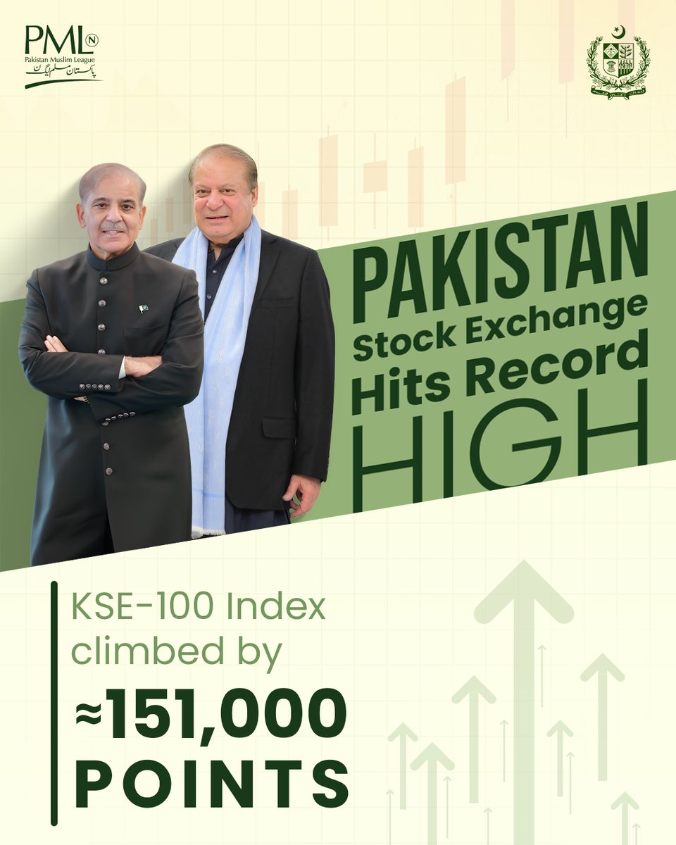 ChSardarAhmed (@chsapmln) on Twitter photo مسلم لیگ ن کی حکومتی پالیسیوں کی بدولت پاکستان اسٹاک ایکسچنج نے اپنا ہی ریکارڈ توڑ دیا ،
ہنڈرڈ انڈکس 151,000 پوائنٹس کی حد عبور کرگیا
<a href="/CMShehbaz/">Shehbaz Sharif</a> مسلم لیگ ن کی حکومتی پالیسیوں کی بدولت پاکستان اسٹاک ایکسچنج نے اپنا ہی ریکارڈ توڑ دیا ،
ہنڈرڈ انڈکس 151,000 پوائنٹس کی حد عبور کرگیا
<a href="/CMShehbaz/">Shehbaz Sharif</a>