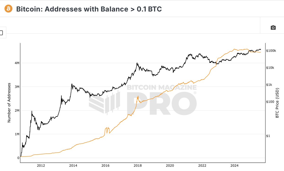 The number of Bitcoin addresses with over .1 BTC peaked last October at a  total of 4.59 million when Bitcoin was at $62K.