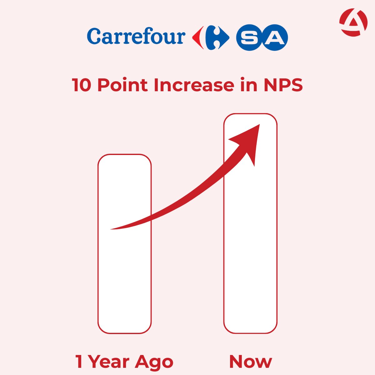 📊 Measurable results that matter: CarrefourSA boosted their store NPS score by 10 points in just 1 year! 📈

Through strategic analysis and operational optimization, their e-commerce delivery team transformed campaign processes and achieved sustainable excellence. 🎉

#CX #NPS