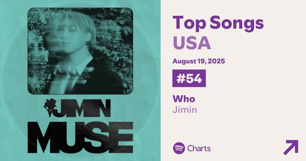 지민의 "WHO"가 2025년 8월 19일 Spotify USA Daily Top Songs Chart에 456,347 (+528) filtered streams로 54위(-2)에 올랐습니다.

"WHO"는 해당 차트에서 383일을 보냈습니다.

FOCUS ON STREAMING 🙏

#Jimin_Who #지민