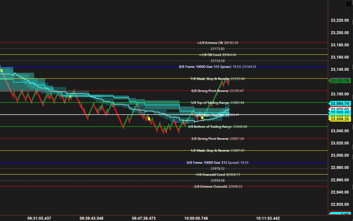 JimmyS2079733's tweet image. Through screen time and observations, I have managed to refactor ~1K lines of code to be more efficient and adaptive to volatility. The #MurreyMath code will now run better adapted to vol. Some additional enhancements required but not essential.