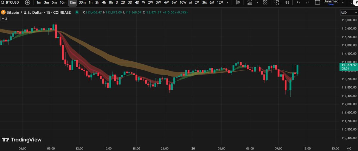 It looks like Bitcoin wants to do Bitcoin things. Today is a good day for that. Will $BTC decouple?