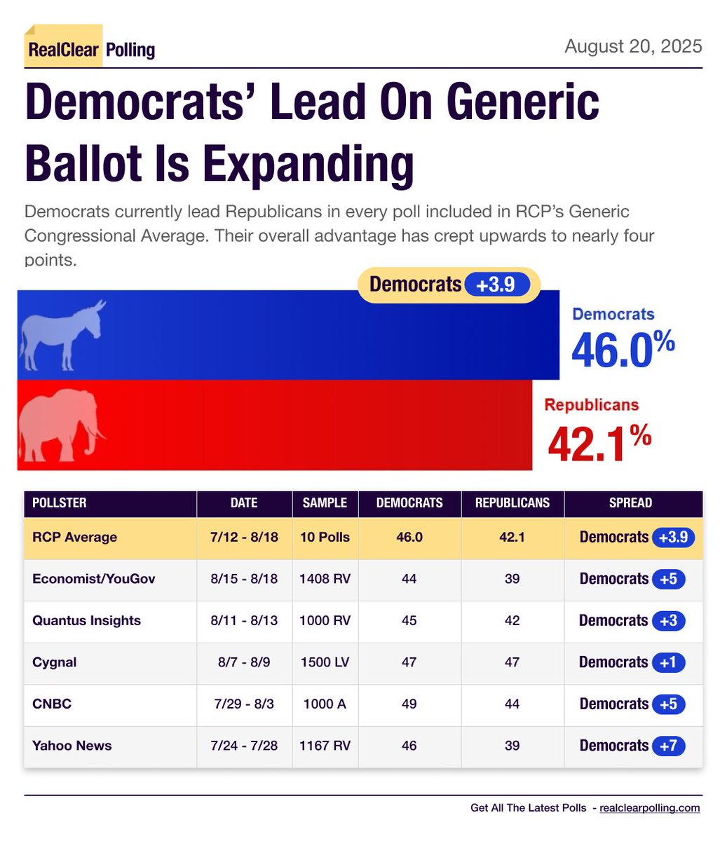 More: realclearpolling.com