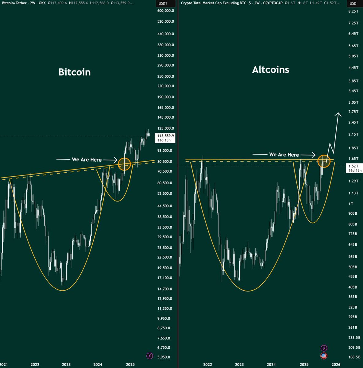 GordonGekko's tweet photo. Buying alts now is like buying $BTC in late 2024.

Bitcoin pumped 50% in 6 weeks and added $700B to market cap.

When alts add $700B?

ETH will make new highs.
Large caps will go turbo.
Mid caps will hit orbit.

Small caps? They will pump so hard you’ll think bears are extinct. https://t.co/N4UuJndHaO