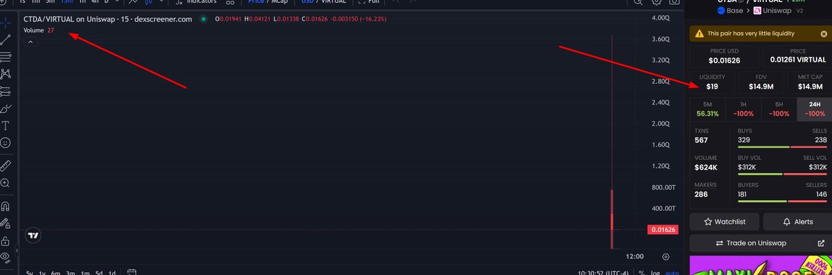 $CTDAの取引チャート（Dexscreener）スクリーンショット：低いボリュームと流動性を示す