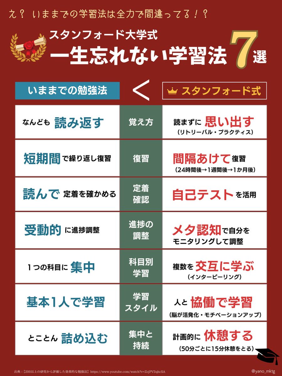 受験まであと〇〇日の人は「スタンフォード式学習法」で仕上げたほうがいい。200以上の研究で、ラインマーカー、まとめ、読み返し、は効果ナシと わかったから要注意。いまからでも取り組めば、脳に定着するから、希望の未来が手に入る。リプ欄に4日あればできる学習法の解説書いたから5秒だけ見て →