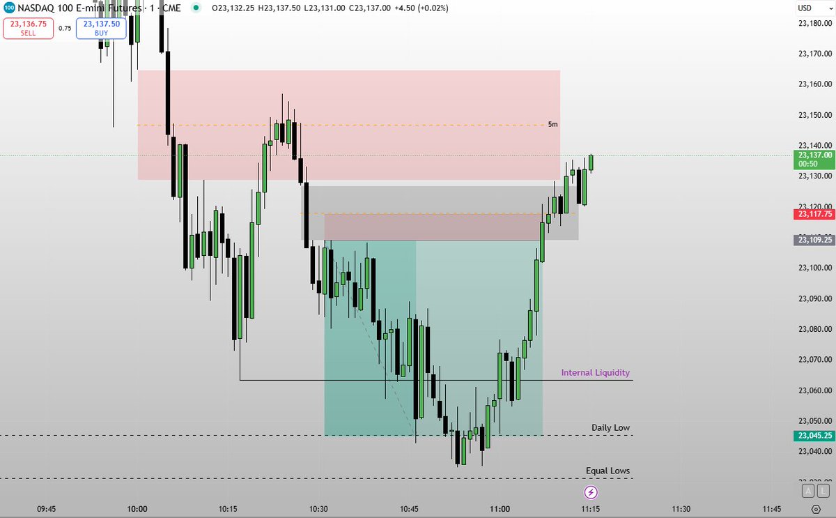 65 Point Short Called LIVE 

Members ate in <a href="/TheSoupRoom/">T.S.R | The Soup Room</a> 

1 Mentor called 70+ Point move and then followed with another 65 point move in the same session

Join and see for yourself using our FREE Trial!

Left a runner for Equal Lows that was out BE

Majority off at the Daily Low