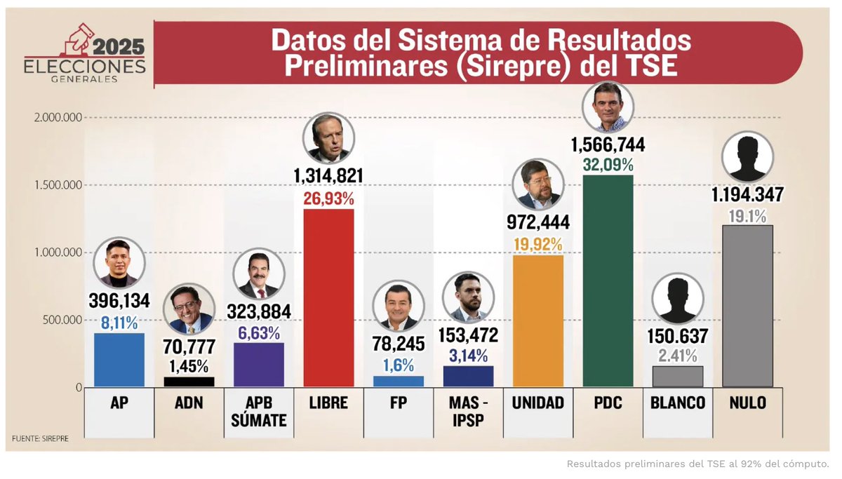 #FUERZASDELCIELO 💎 ➡️ #SiguemeYTeSigo📈 (@monicaaparicioa) on Twitter photo <a href="/FernandoAponteL/">Fernando Aponte Larach</a> <a href="/pukacosa/">Puka Reyesvilla</a> <a href="/CFValverde/">Carlos Valverde B.</a> <a href="/marceloclaure/">Marcelo Claure</a> <a href="/Safita01168003/">Safita</a> <a href="/TedRivers/">TEDDY RIVERO</a> <a href="/CachoHerreraLP/">Cacho Herrera</a> <a href="/AndrsGomezV/">Andrés Gómez Vela</a> <a href="/tuffiare/">Tuffí Aré</a> LO QUE SE VE SE ANOTA
El MAS ha sacado con su VOTO NULO 1.194.347, 19,1%. Andrónico 396.134, 8.11%;
Castillo 153.472, 3.14
Eso significa 1.743.953 votos. 30,35 % juntos
Restando el 4% normal de nulos 26,35%
➡️Ni así hubiesen ganado, ni ido a segunda vuelta.
#BoliviaDecide2025 <a href="/FernandoAponteL/">Fernando Aponte Larach</a> <a href="/pukacosa/">Puka Reyesvilla</a> <a href="/CFValverde/">Carlos Valverde B.</a> <a href="/marceloclaure/">Marcelo Claure</a> <a href="/Safita01168003/">Safita</a> <a href="/TedRivers/">TEDDY RIVERO</a> <a href="/CachoHerreraLP/">Cacho Herrera</a> <a href="/AndrsGomezV/">Andrés Gómez Vela</a> <a href="/tuffiare/">Tuffí Aré</a> LO QUE SE VE SE ANOTA
El MAS ha sacado con su VOTO NULO 1.194.347, 19,1%. Andrónico 396.134, 8.11%;
Castillo 153.472, 3.14
Eso significa 1.743.953 votos. 30,35 % juntos
Restando el 4% normal de nulos 26,35%
➡️Ni así hubiesen ganado, ni ido a segunda vuelta.
#BoliviaDecide2025