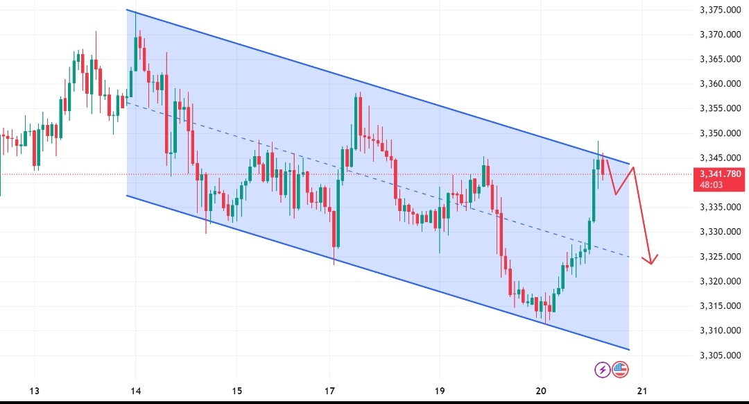 Analysis: According to Parallel Channel the $Gold is showing some retracement till my predicted target.
Entry Point: 3345 to 3348.
Key Point: 3327.00
Note: This is my own point of view and
analysis, the community should follow their risks.
If you find my analysis fruitful then